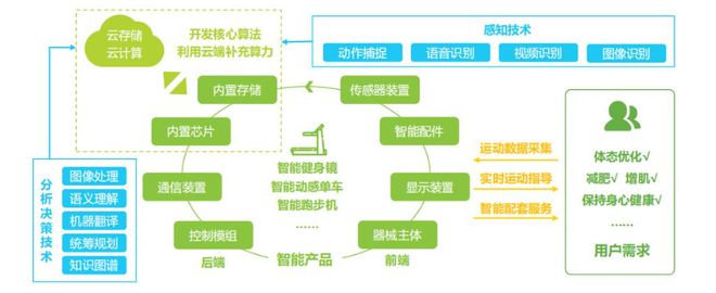 Keep死磕的智能健身对象能够但没需半岛官方体育要？(图7)