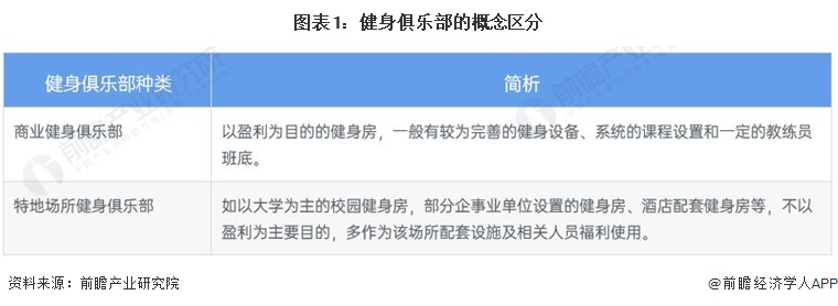 半岛官方体育预料2022：《2022年中邦健身俱乐部行业全景图谱》(附墟市周围、角逐方式和生长前景等)