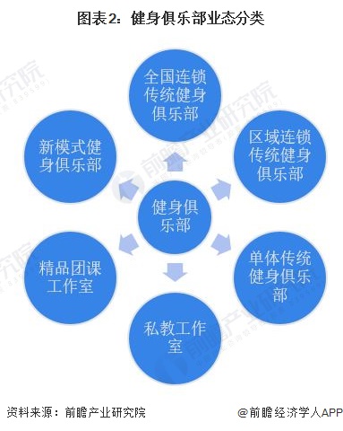 半岛官方体育预料2022：《2022年中邦健身俱乐部行业全景图谱》(附墟市周围、角逐方式和生长前景等)(图2)