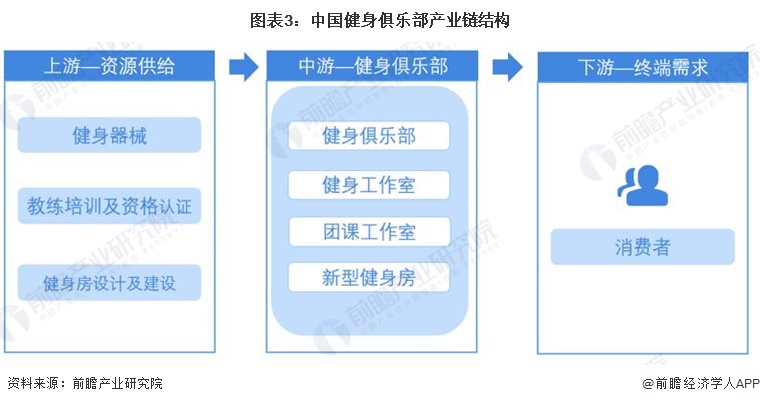 半岛官方体育预料2022：《2022年中邦健身俱乐部行业全景图谱》(附墟市周围、角逐方式和生长前景等)(图3)