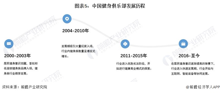 半岛官方体育预料2022：《2022年中邦健身俱乐部行业全景图谱》(附墟市周围、角逐方式和生长前景等)(图5)