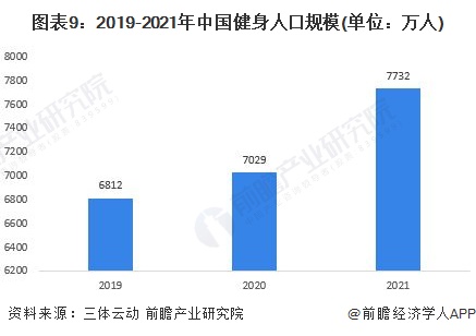 半岛官方体育预料2022：《2022年中邦健身俱乐部行业全景图谱》(附墟市周围、角逐方式和生长前景等)(图9)