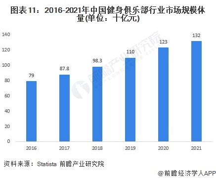 半岛官方体育预料2022：《2022年中邦健身俱乐部行业全景图谱》(附墟市周围、角逐方式和生长前景等)(图11)