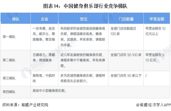 半岛官方体育预料2022：《2022年中邦健身俱乐部行业全景图谱》(附墟市周围、角逐方式和生长前景等)(图14)