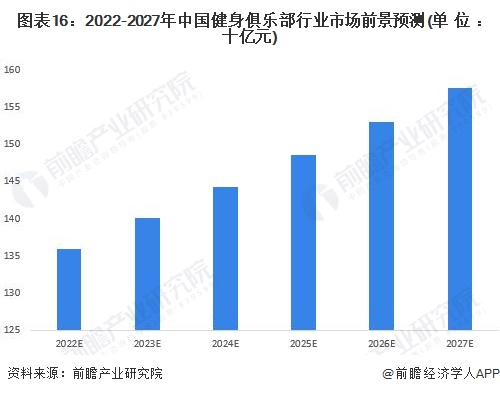 半岛官方体育预料2022：《2022年中邦健身俱乐部行业全景图谱》(附墟市周围、角逐方式和生长前景等)(图16)