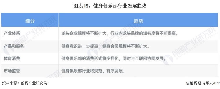 半岛官方体育预料2022：《2022年中邦健身俱乐部行业全景图谱》(附墟市周围、角逐方式和生长前景等)(图15)