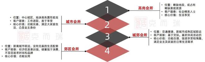 半岛官方体育产物力告诉④ 会所修树篇：健身房、文娱室等成效性步骤成为会所标配