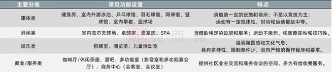 半岛官方体育产物力告诉④ 会所修树篇：健身房、文娱室等成效性步骤成为会所标配(图2)