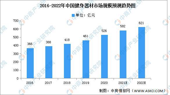 2022年中邦健身工具墟市近况及繁荣前景预测说明半岛官方体育(图1)