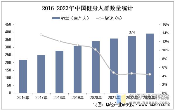 2半岛官方体育023年中邦健身行业近况及发达趋向领悟线上健身商场不停正在疾速伸长「图」(图7)