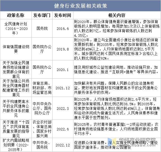 2半岛官方体育023年中邦健身行业近况及发达趋向领悟线上健身商场不停正在疾速伸长「图」(图3)