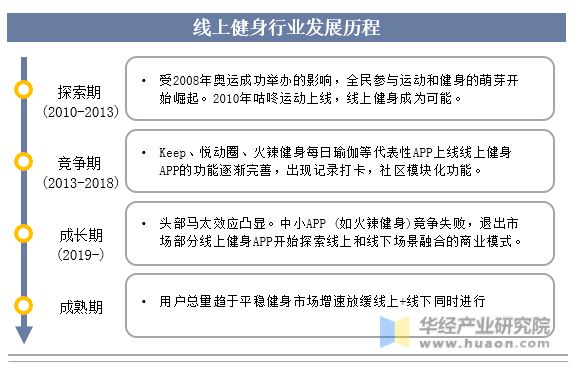 2半岛官方体育023年中邦健身行业近况及发达趋向领悟线上健身商场不停正在疾速伸长「图」(图2)