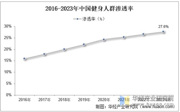 2半岛官方体育023年中邦健身行业近况及发达趋向领悟线上健身商场不停正在疾速伸长「图」(图4)