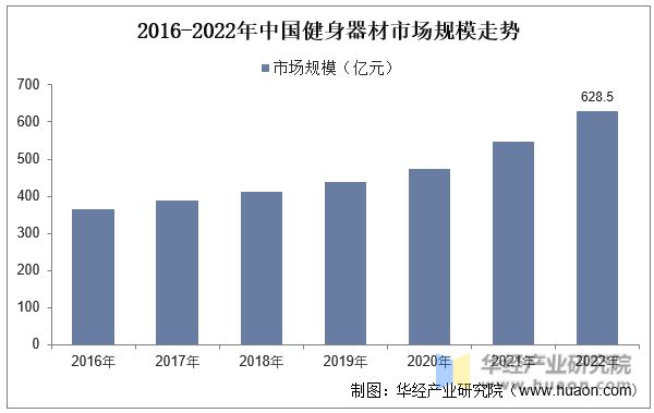 2半岛官方体育023年中邦健身行业近况及发达趋向领悟线上健身商场不停正在疾速伸长「图」(图6)