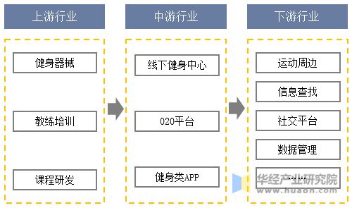 2半岛官方体育023年中邦健身行业近况及发达趋向领悟线上健身商场不停正在疾速伸长「图」(图5)