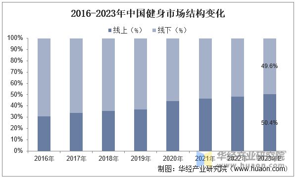 2半岛官方体育023年中邦健身行业近况及发达趋向领悟线上健身商场不停正在疾速伸长「图」(图10)