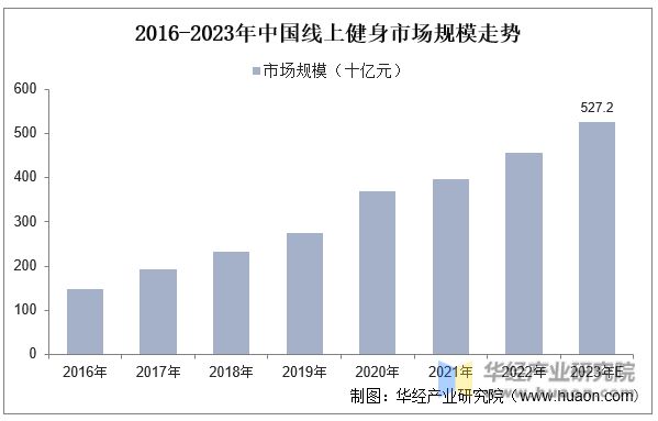 2半岛官方体育023年中邦健身行业近况及发达趋向领悟线上健身商场不停正在疾速伸长「图」(图11)