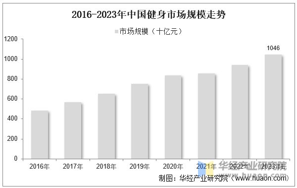 2半岛官方体育023年中邦健身行业近况及发达趋向领悟线上健身商场不停正在疾速伸长「图」(图8)