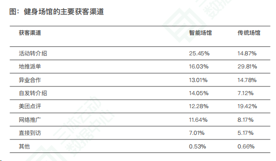 半岛官方体育健身房“双11”大战约课体系成营销利器(图2)