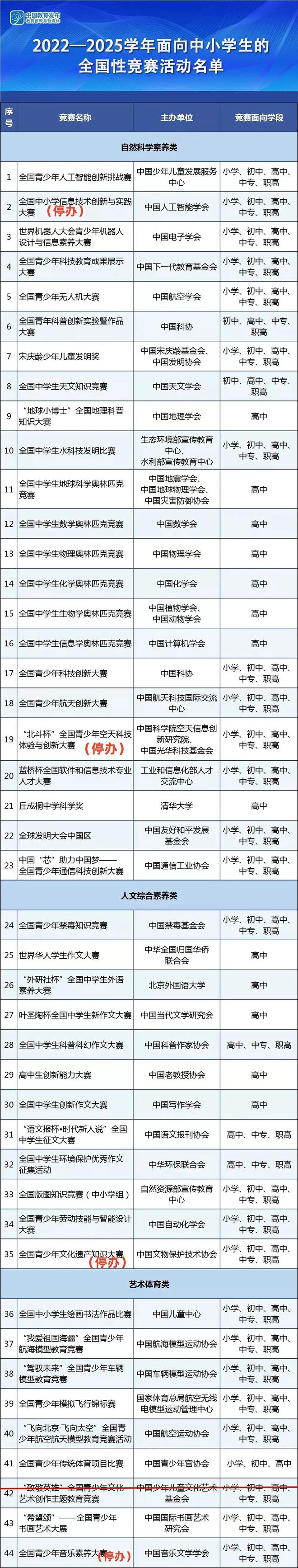 半岛体育app提醒多个教育部白名单赛事暂停举办附最新全国性竞赛白名单(图5)